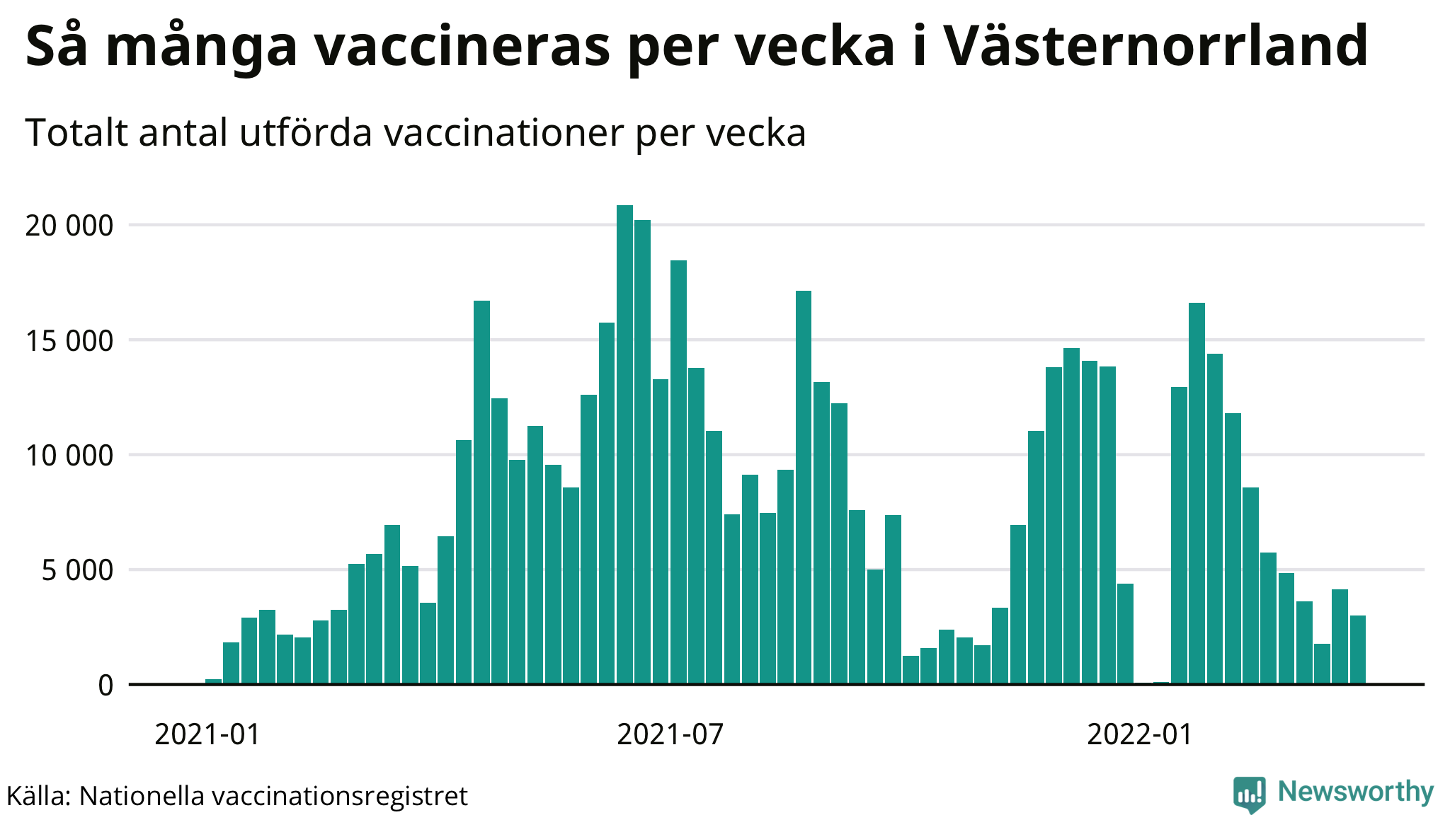 Graf över vaccinerade per vecka